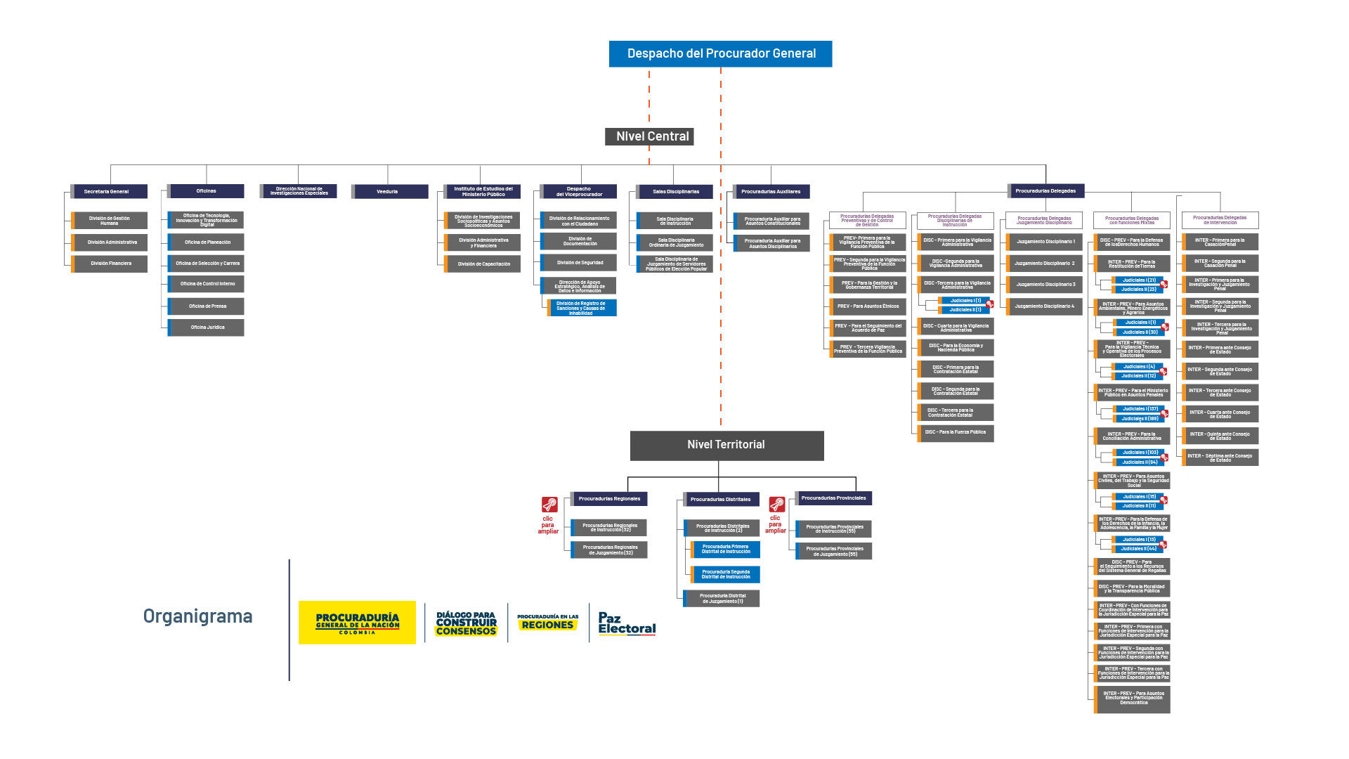 Organigrama Principal - Procuraduría General de la Nación