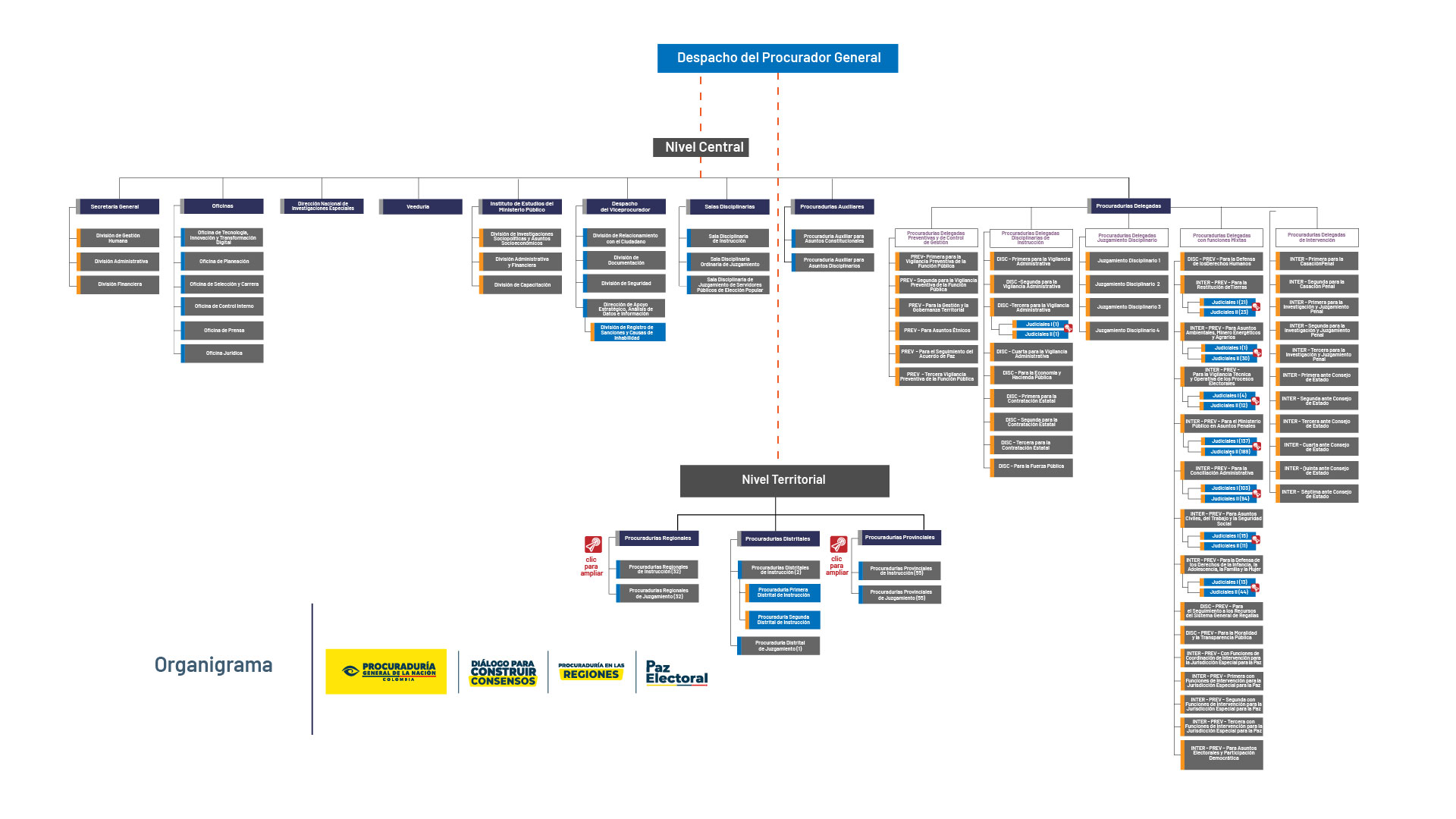 Organigrama Principal - Procuraduría General de la Nación