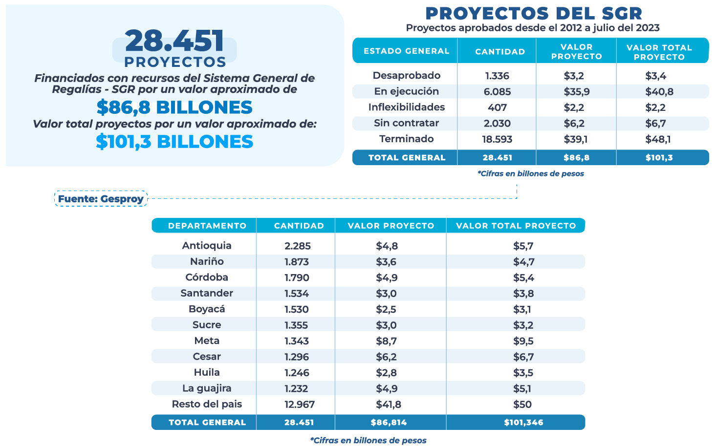Vigilancia al Sistema de Gestión de Regalías